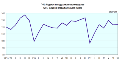Macedonia’s industrial production growth turns negative in July